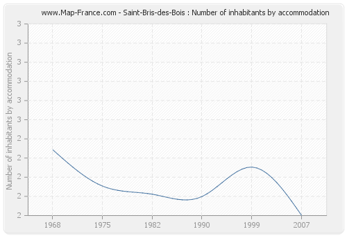 Saint-Bris-des-Bois : Number of inhabitants by accommodation