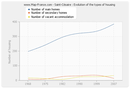 Saint-Césaire : Evolution of the types of housing