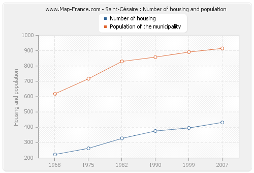 Saint-Césaire : Number of housing and population