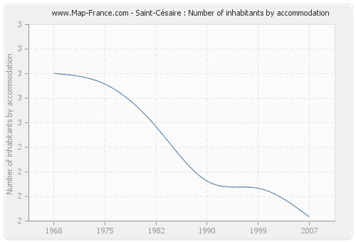 Saint-Césaire : Number of inhabitants by accommodation