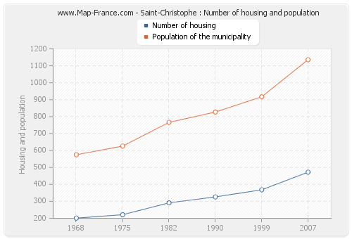 Saint-Christophe : Number of housing and population