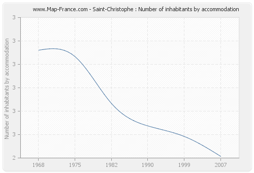 Saint-Christophe : Number of inhabitants by accommodation