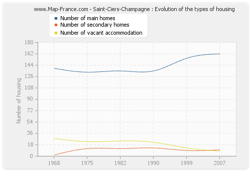 Saint-Ciers-Champagne : Evolution of the types of housing