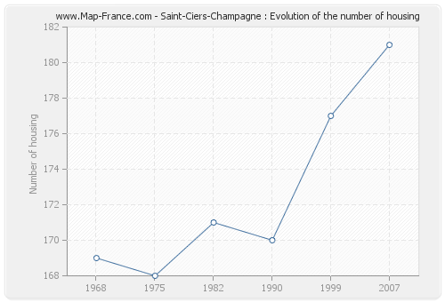 Saint-Ciers-Champagne : Evolution of the number of housing