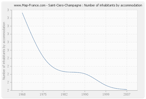 Saint-Ciers-Champagne : Number of inhabitants by accommodation