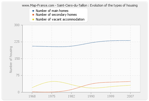 Saint-Ciers-du-Taillon : Evolution of the types of housing