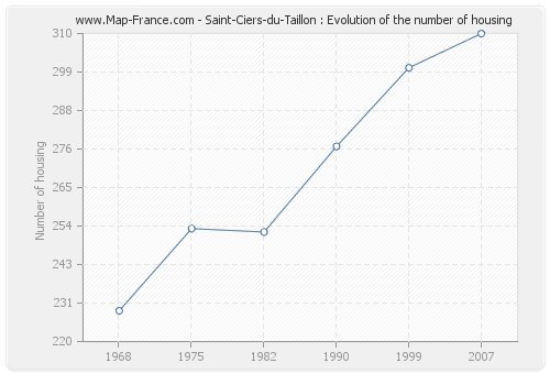 Saint-Ciers-du-Taillon : Evolution of the number of housing