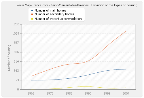 Saint-Clément-des-Baleines : Evolution of the types of housing