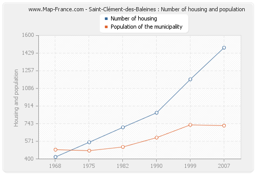 Saint-Clément-des-Baleines : Number of housing and population