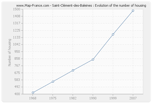 Saint-Clément-des-Baleines : Evolution of the number of housing