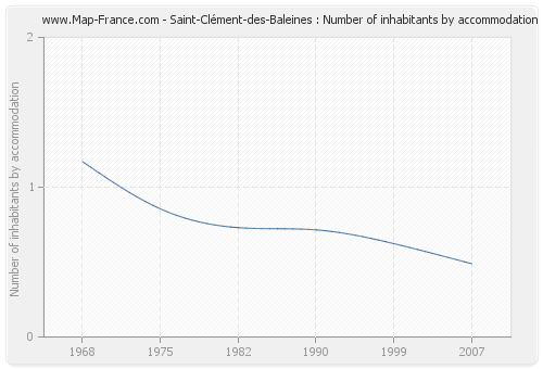 Saint-Clément-des-Baleines : Number of inhabitants by accommodation