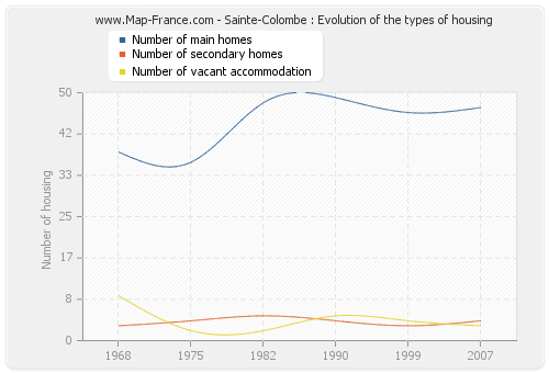 Sainte-Colombe : Evolution of the types of housing