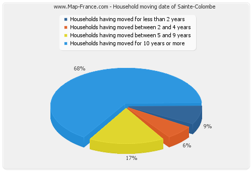 Household moving date of Sainte-Colombe