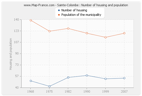 Sainte-Colombe : Number of housing and population