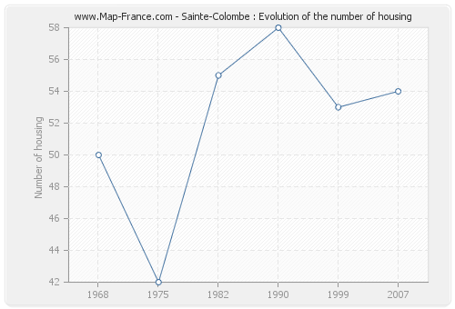 Sainte-Colombe : Evolution of the number of housing