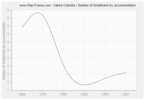 Sainte-Colombe : Number of inhabitants by accommodation