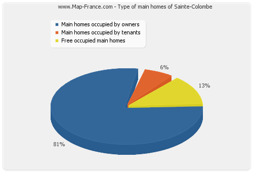 Type of main homes of Sainte-Colombe