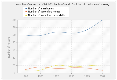 Saint-Coutant-le-Grand : Evolution of the types of housing