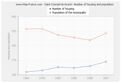 Saint-Coutant-le-Grand : Number of housing and population
