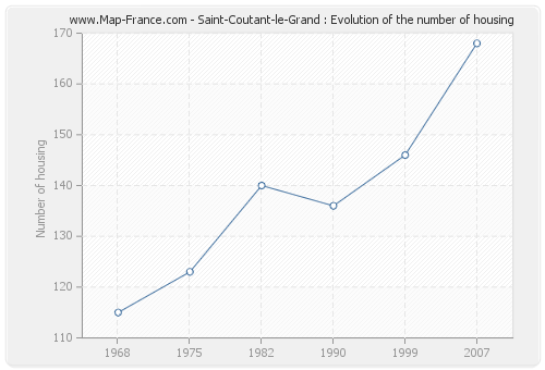 Saint-Coutant-le-Grand : Evolution of the number of housing