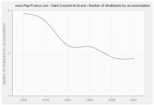 Saint-Coutant-le-Grand : Number of inhabitants by accommodation