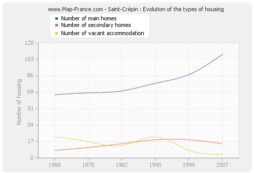 Saint-Crépin : Evolution of the types of housing