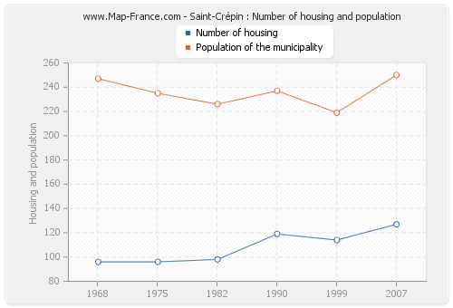 Saint-Crépin : Number of housing and population