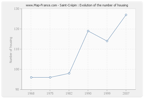 Saint-Crépin : Evolution of the number of housing