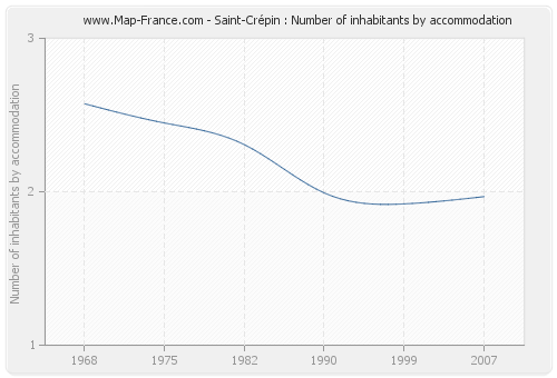 Saint-Crépin : Number of inhabitants by accommodation