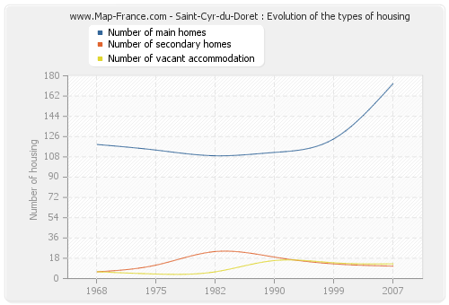 Saint-Cyr-du-Doret : Evolution of the types of housing