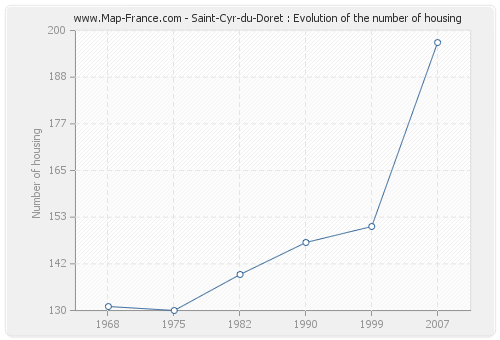 Saint-Cyr-du-Doret : Evolution of the number of housing