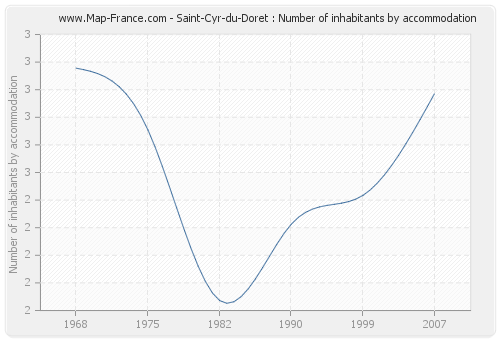 Saint-Cyr-du-Doret : Number of inhabitants by accommodation