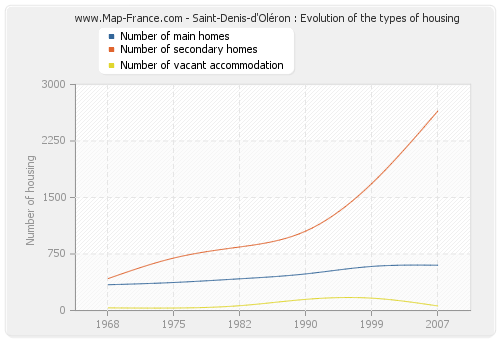 Saint-Denis-d'Oléron : Evolution of the types of housing