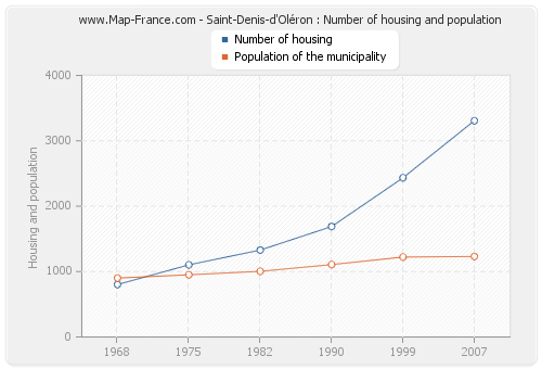 Saint-Denis-d'Oléron : Number of housing and population