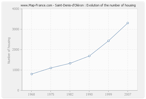 Saint-Denis-d'Oléron : Evolution of the number of housing