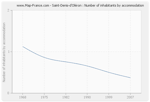 Saint-Denis-d'Oléron : Number of inhabitants by accommodation