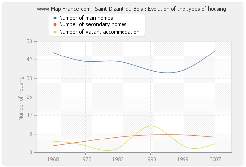 Saint-Dizant-du-Bois : Evolution of the types of housing