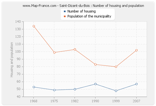 Saint-Dizant-du-Bois : Number of housing and population