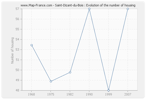 Saint-Dizant-du-Bois : Evolution of the number of housing