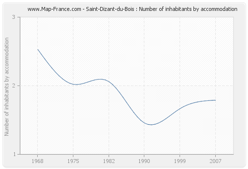 Saint-Dizant-du-Bois : Number of inhabitants by accommodation