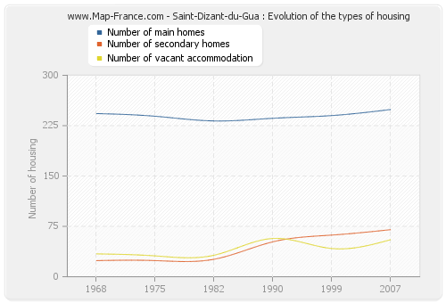 Saint-Dizant-du-Gua : Evolution of the types of housing