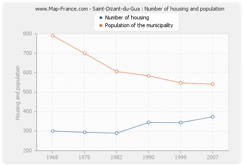 Saint-Dizant-du-Gua : Number of housing and population
