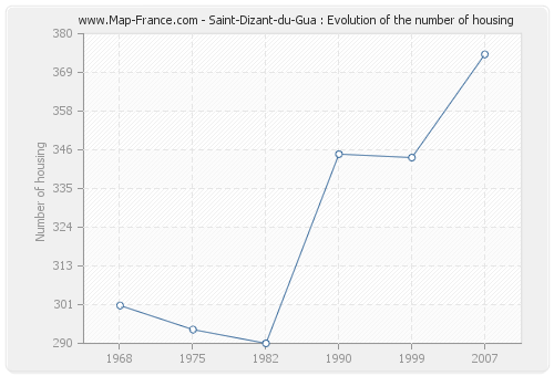 Saint-Dizant-du-Gua : Evolution of the number of housing