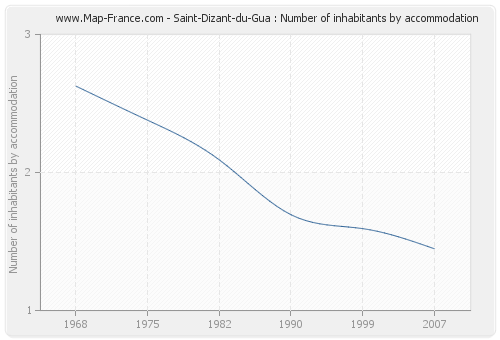 Saint-Dizant-du-Gua : Number of inhabitants by accommodation