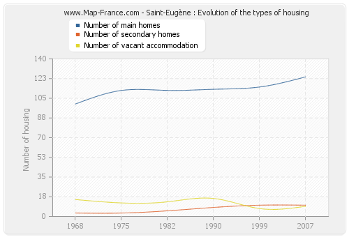 Saint-Eugène : Evolution of the types of housing