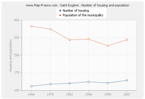 Saint-Eugène : Number of housing and population
