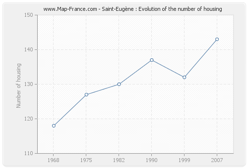 Saint-Eugène : Evolution of the number of housing