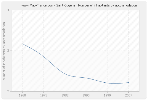 Saint-Eugène : Number of inhabitants by accommodation