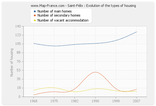 Saint-Félix : Evolution of the types of housing