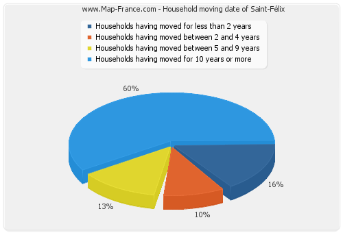 Household moving date of Saint-Félix